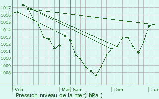 Graphe de la pression atmosphrique prvue pour Saint-Maurice-des-Champs