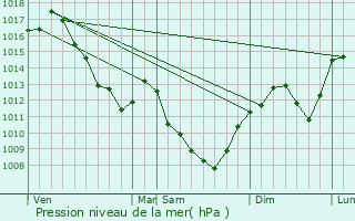 Graphe de la pression atmosphrique prvue pour Cersot