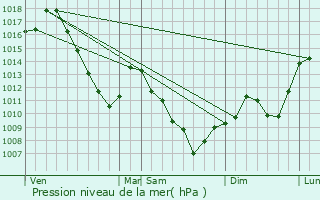 Graphe de la pression atmosphrique prvue pour Bourbach-le-Bas