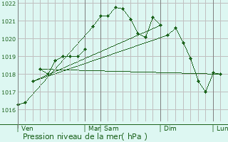 Graphe de la pression atmosphrique prvue pour Bessens