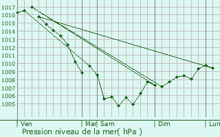 Graphe de la pression atmosphrique prvue pour Saint-Antonin-sur-Bayon