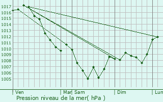 Graphe de la pression atmosphrique prvue pour L