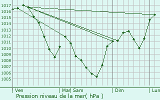 Graphe de la pression atmosphrique prvue pour Vorey