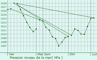 Graphe de la pression atmosphrique prvue pour Sickert