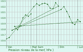 Graphe de la pression atmosphrique prvue pour Saint-Jouvent