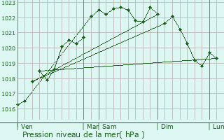 Graphe de la pression atmosphrique prvue pour Thouron