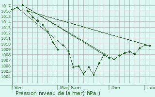 Graphe de la pression atmosphrique prvue pour Meyrargues