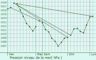 Graphe de la pression atmosphrique prvue pour Burnevillers