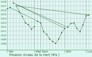 Graphe de la pression atmosphrique prvue pour Couches