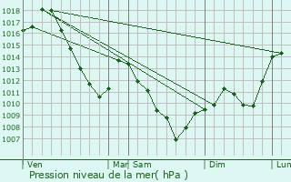 Graphe de la pression atmosphrique prvue pour Mollau