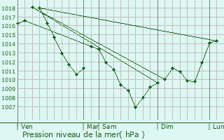 Graphe de la pression atmosphrique prvue pour Storckensohn