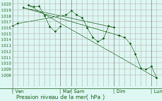 Graphe de la pression atmosphrique prvue pour Saint-Pierre-d