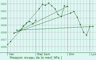 Graphe de la pression atmosphrique prvue pour Le Buisson-de-Cadouin