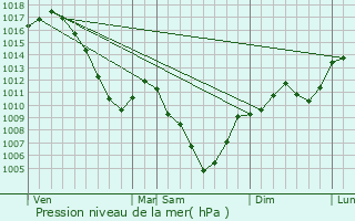 Graphe de la pression atmosphrique prvue pour Farges