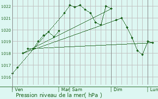 Graphe de la pression atmosphrique prvue pour Saint-Laurent-des-Btons