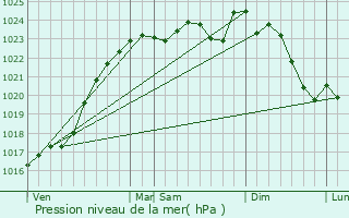 Graphe de la pression atmosphrique prvue pour Villemardy