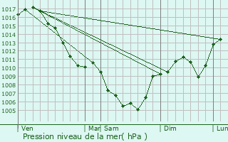 Graphe de la pression atmosphrique prvue pour Montselgues