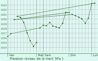 Graphe de la pression atmosphrique prvue pour Valjouze