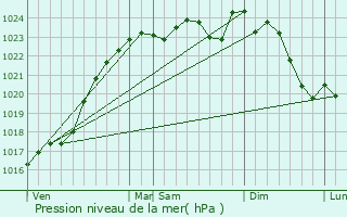 Graphe de la pression atmosphrique prvue pour Lancme