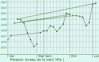 Graphe de la pression atmosphrique prvue pour Saint-Jean-Soleymieux