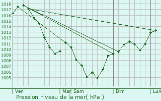 Graphe de la pression atmosphrique prvue pour Miribel-Lanchtre