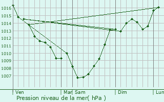 Graphe de la pression atmosphrique prvue pour Srignac-Pboudou