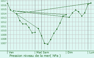 Graphe de la pression atmosphrique prvue pour Jusix