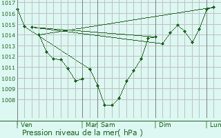 Graphe de la pression atmosphrique prvue pour Saint-Andr-du-Bois