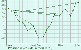 Graphe de la pression atmosphrique prvue pour Omet