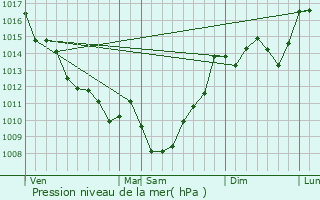 Graphe de la pression atmosphrique prvue pour Paillet