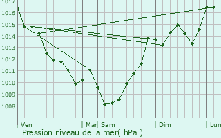 Graphe de la pression atmosphrique prvue pour Langoiran