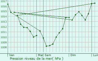 Graphe de la pression atmosphrique prvue pour Castres-Gironde