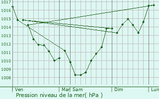 Graphe de la pression atmosphrique prvue pour Beautiran