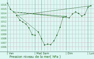 Graphe de la pression atmosphrique prvue pour Brassac