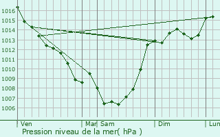 Graphe de la pression atmosphrique prvue pour Sauveterre