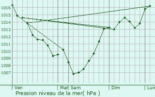 Graphe de la pression atmosphrique prvue pour Eymet