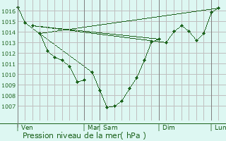 Graphe de la pression atmosphrique prvue pour La Sauvetat-du-Dropt