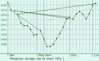 Graphe de la pression atmosphrique prvue pour Saint-Antoine-de-Breuilh