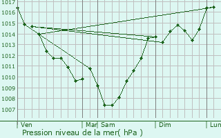 Graphe de la pression atmosphrique prvue pour Sainte-Foy-la-Longue