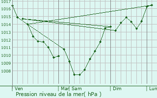 Graphe de la pression atmosphrique prvue pour Saint-Sulpice-de-Pommiers