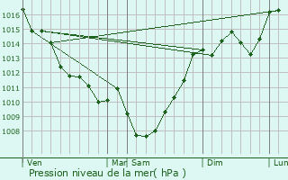 Graphe de la pression atmosphrique prvue pour Lamothe-Montravel