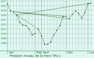 Graphe de la pression atmosphrique prvue pour Mourens