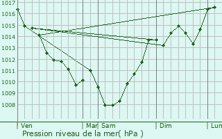 Graphe de la pression atmosphrique prvue pour Escoussans