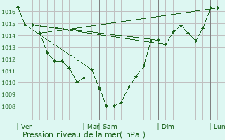 Graphe de la pression atmosphrique prvue pour Saint-milion