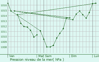 Graphe de la pression atmosphrique prvue pour Grzillac