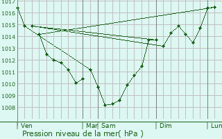 Graphe de la pression atmosphrique prvue pour Sadirac
