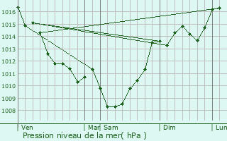 Graphe de la pression atmosphrique prvue pour Saint-Martin-de-Laye