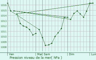 Graphe de la pression atmosphrique prvue pour Pompignac