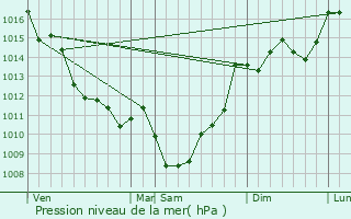 Graphe de la pression atmosphrique prvue pour Prissac