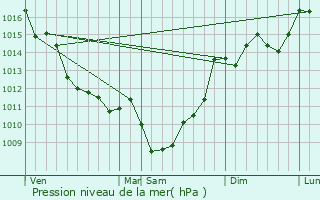 Graphe de la pression atmosphrique prvue pour Aubie-et-Espessas